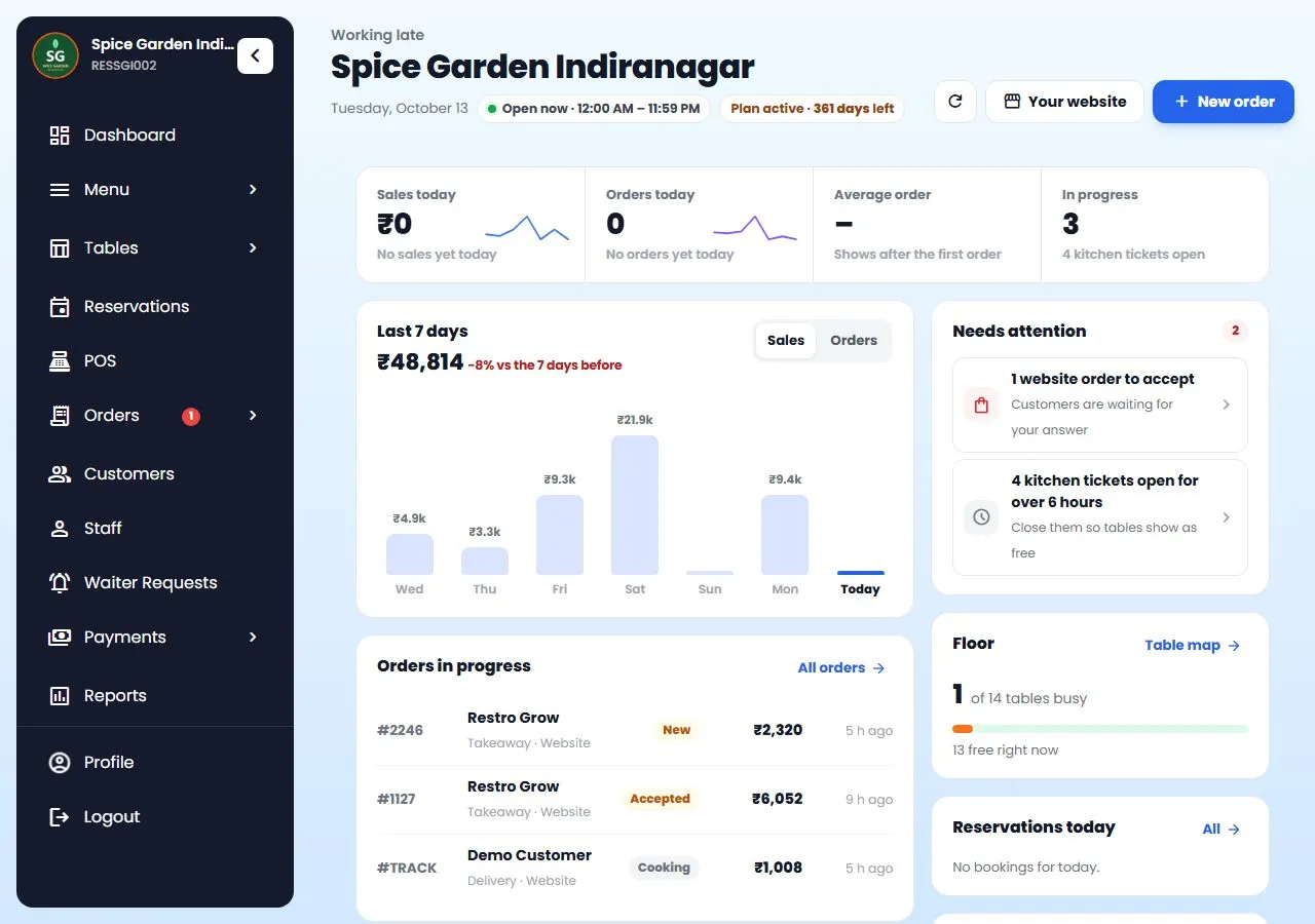 Restro Grow owner dashboard with sales, orders and top dishes